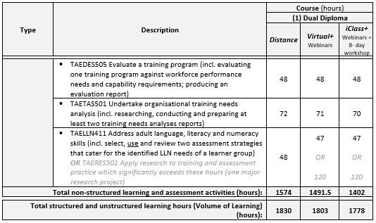 TAE50116 Diploma of Vocational Education and Training Anticipated Course Workload Plenty Training RTO